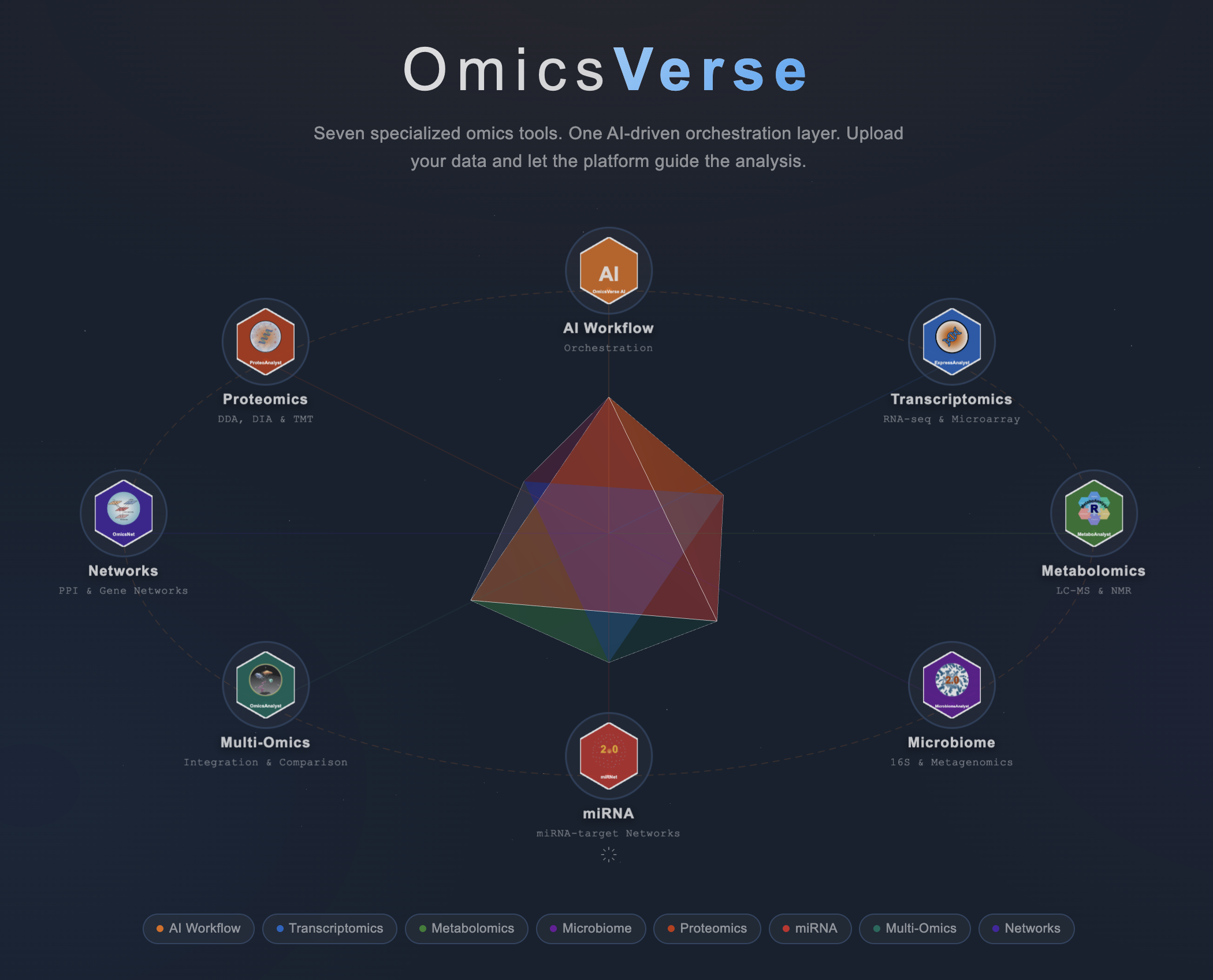 OmicsVerse — seven specialized omics tools and one AI-driven orchestration layer