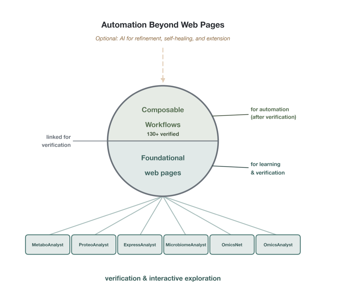 OmicsVerse — verified workflows that ground the optional AI