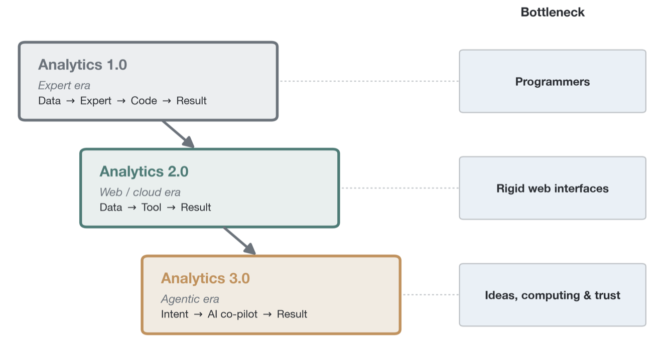The three eras of omics analytics